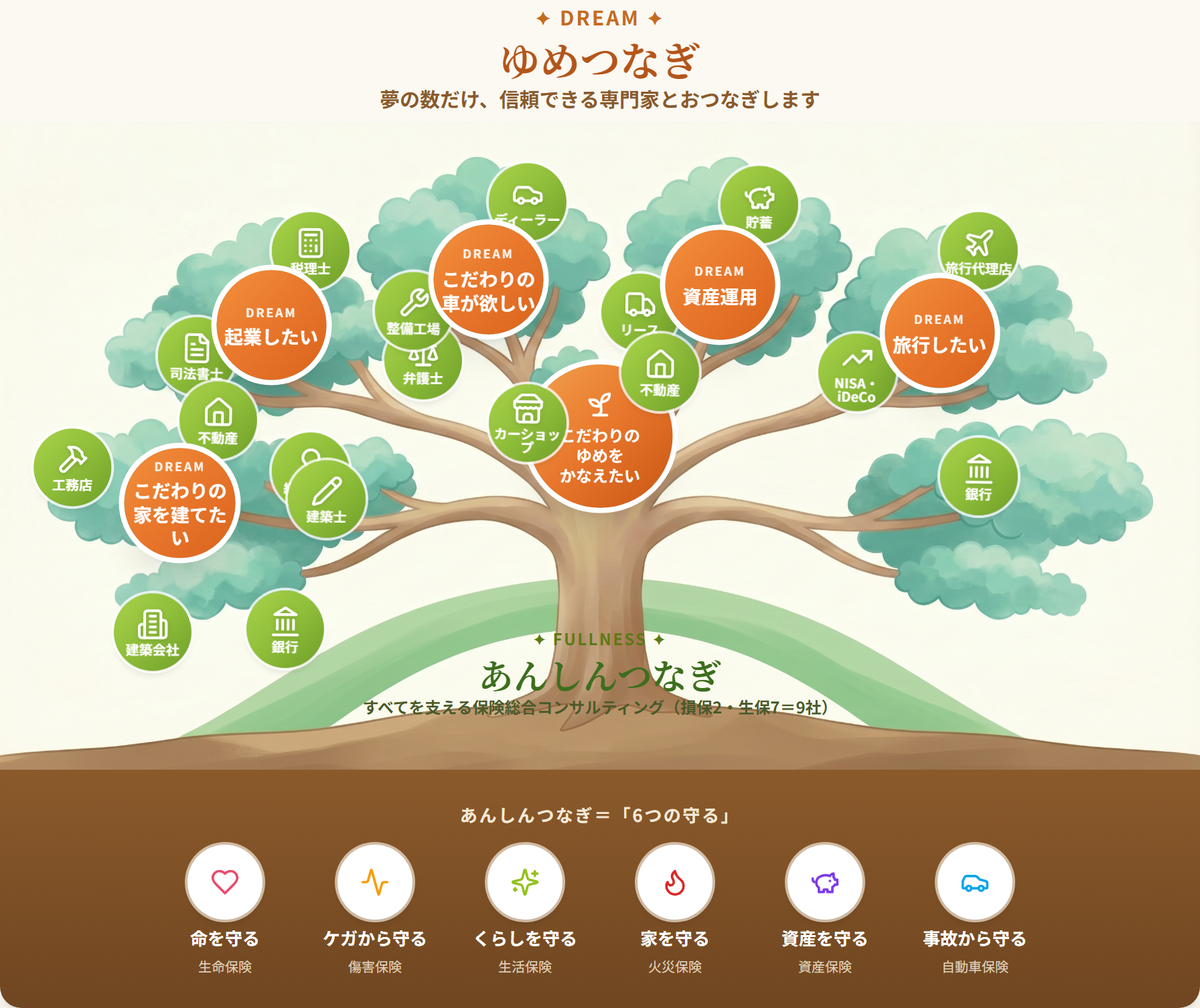 ゆめほけんの事業マップ。枝に実るのが「ゆめつなぎ」（各分野の専門家とつなぐ夢）、根元の土台が「あんしんつなぎ」（あんしんつなぎ＝6つの守る／損保2・生保7＝9社）。